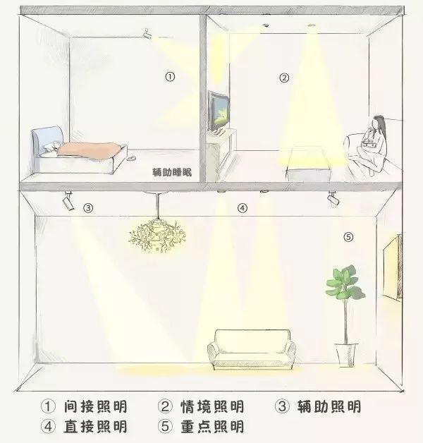 家里的筒燈、射燈、軌道燈,怎樣布局才合理? 家里的筒燈、射燈、軌道燈,怎樣布局才合理?