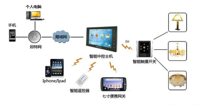 想擁有全智能體驗？你還需要一套系統解決方案